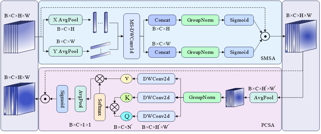 SCSA注意力机制结构示意图