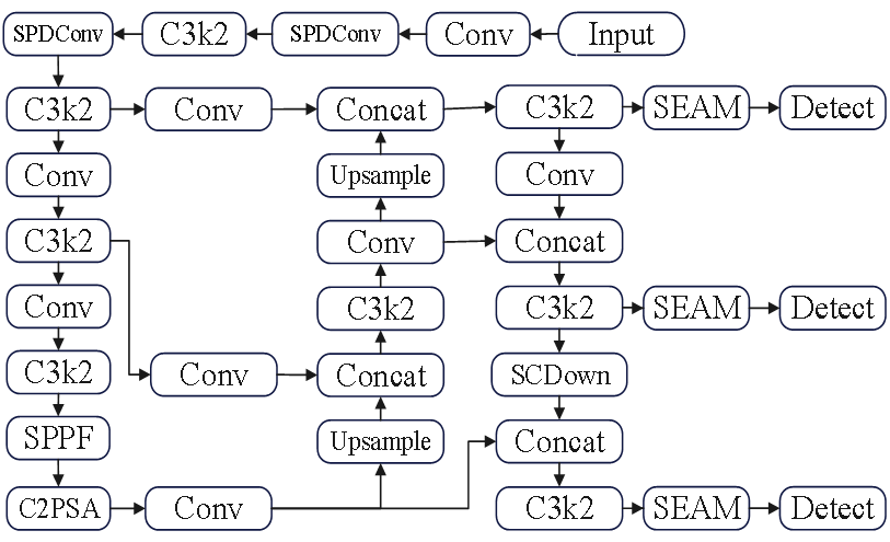 改进YOLO11网络结构图