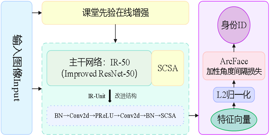 改进人脸识别方法结构示意图
