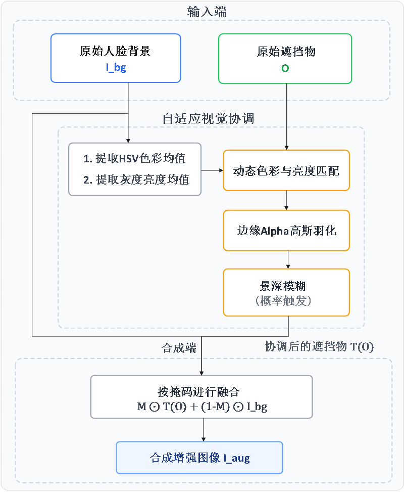 自适应视觉协调机制流程图